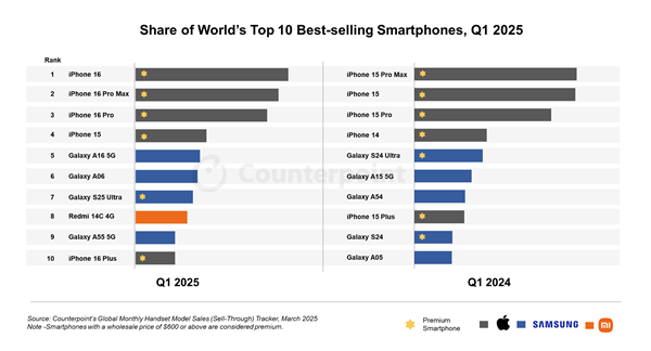 on9star註冊：Q1全球十大畅销智能手机：iPhone 16系列霸榜前三！小米成国产独苗
